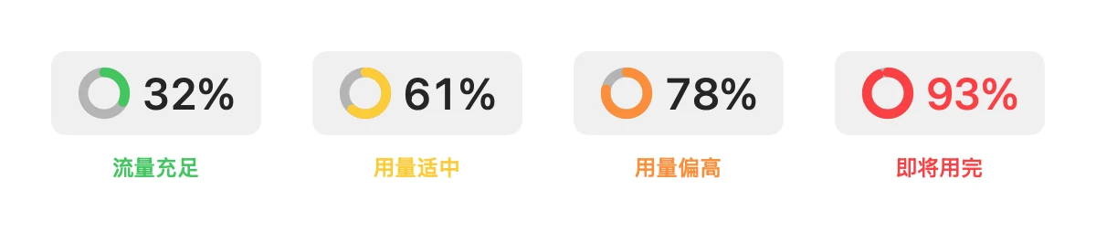 菜单栏圆环的四种状态：32% 绿色、61% 黄色、78% 橙色、93% 红色
