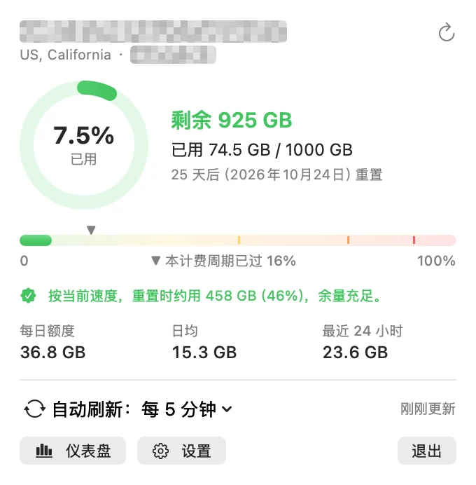 BWH Monitor 菜单栏面板：已用 7.5%，1000 GB 中剩余 925 GB，账单周期进度条和每日预算